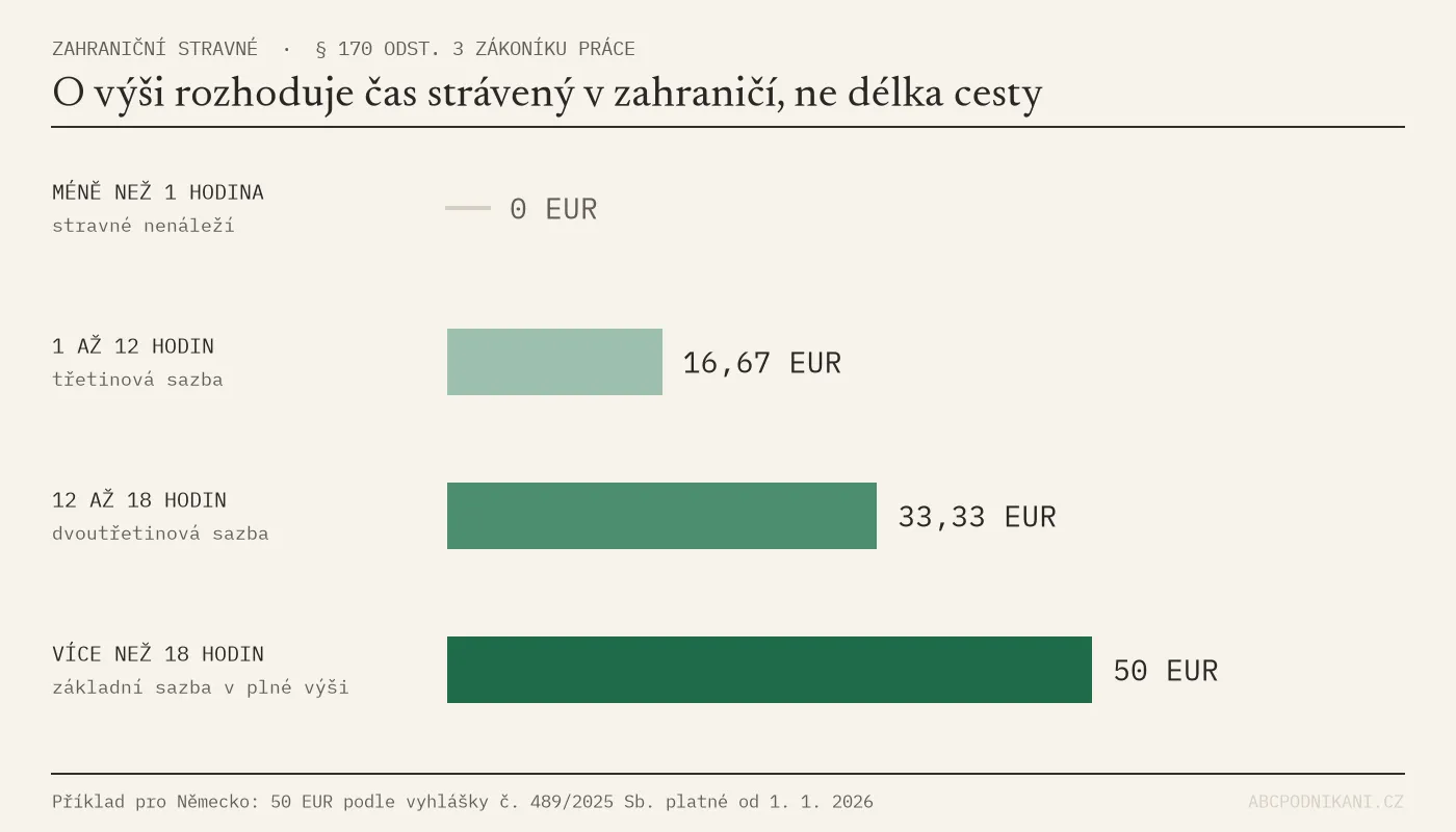 Tři pásma zahraničního stravného: do hodiny nárok nevzniká, 1 až 12 hodin třetinová sazba, 12 až 18 hodin dvoutřetinová, nad 18 hodin plná sazba.