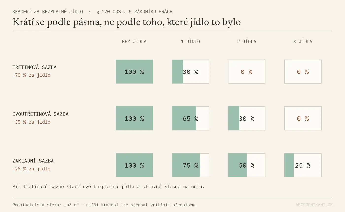 Tabulka krácení zahraničního stravného za bezplatné jídlo: u třetinové sazby 70 % za jídlo, u dvoutřetinové 35 %, u základní 25 %; při dvou jídlech v třetinovém pásmu klesne stravné na nulu.