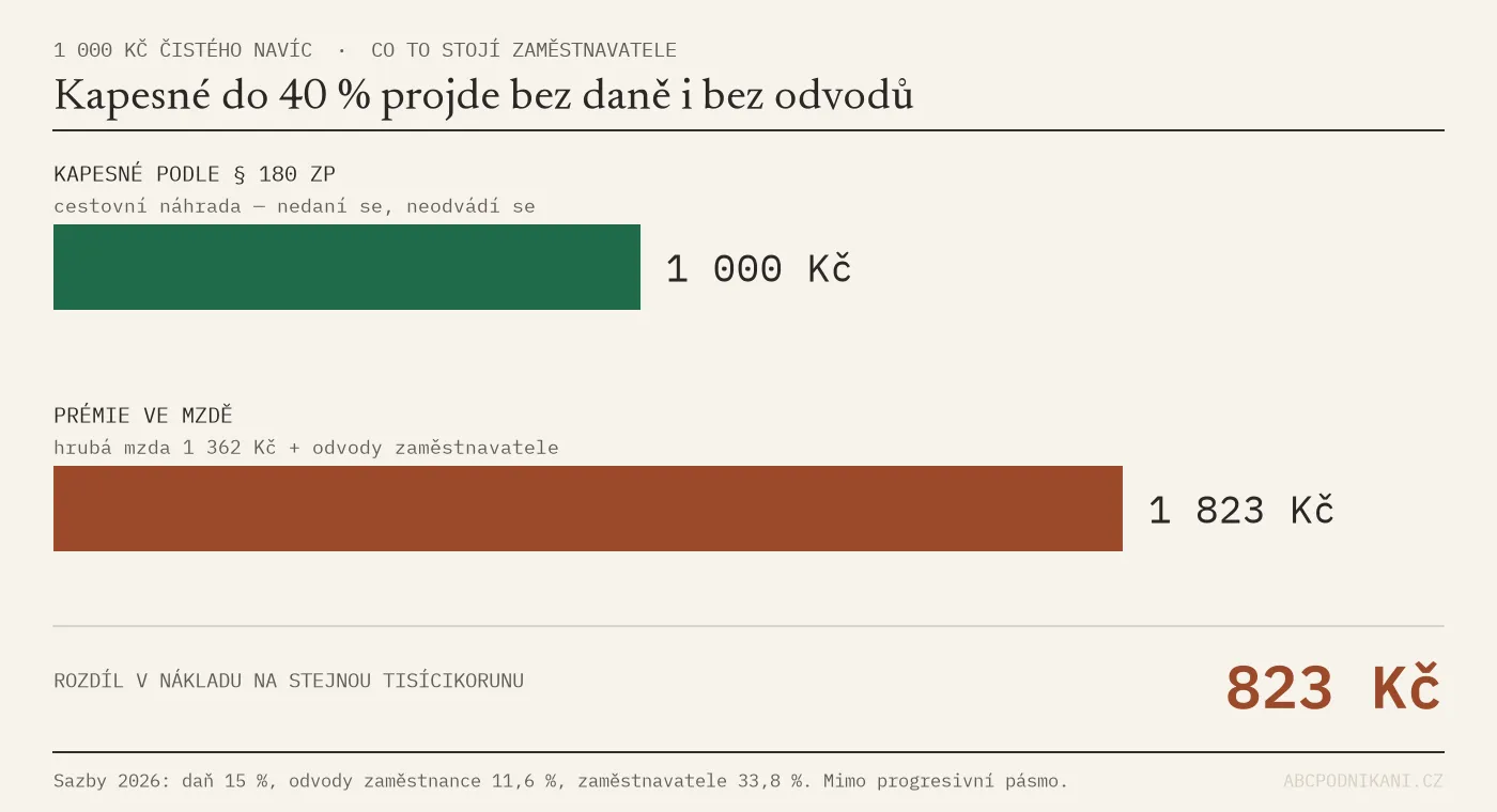 Porovnání nákladu zaměstnavatele na 1 000 Kč čistého pro zaměstnance: kapesné stojí 1 000 Kč, prémie ve mzdě 1 823 Kč.
